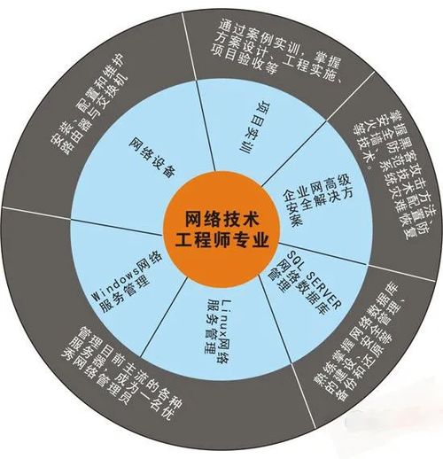 網絡技術工程師 專業核心、技能矩陣與多元就業方向